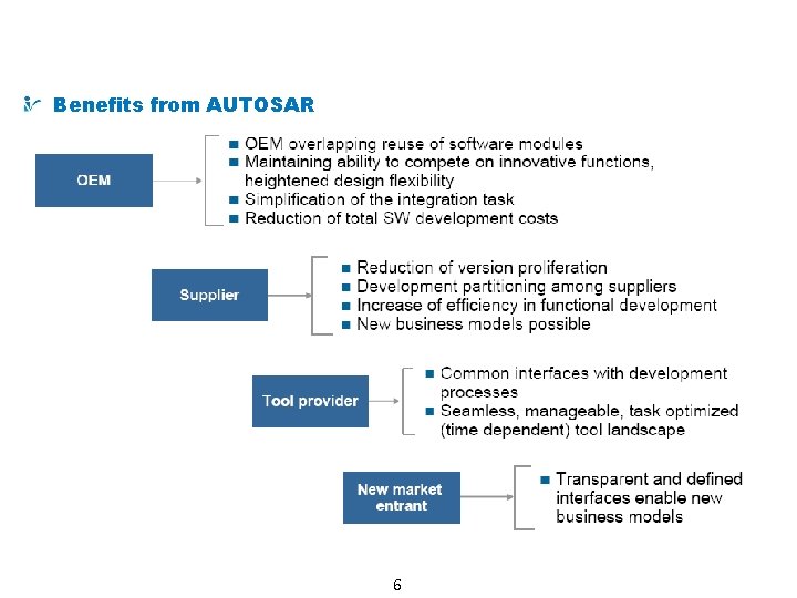 What is AUTOSAR Benefits from AUTOSAR 6 