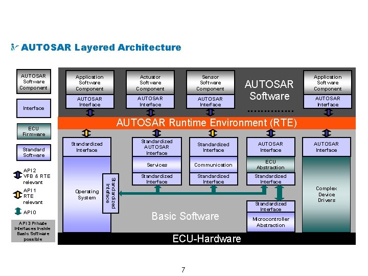 AUTOSAR from a Technical Point of View AUTOSAR Layered Architecture AUTOSAR Software Component Interface