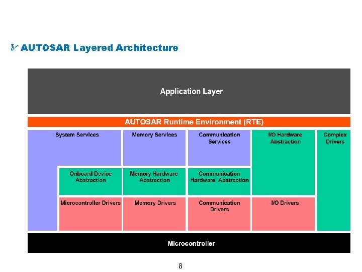 AUTOSAR from a Technical Point of View AUTOSAR Layered Architecture 8 