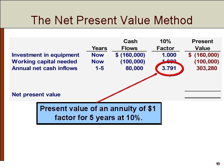 The Net Present Value Method Present value of an annuity of $1 factor for