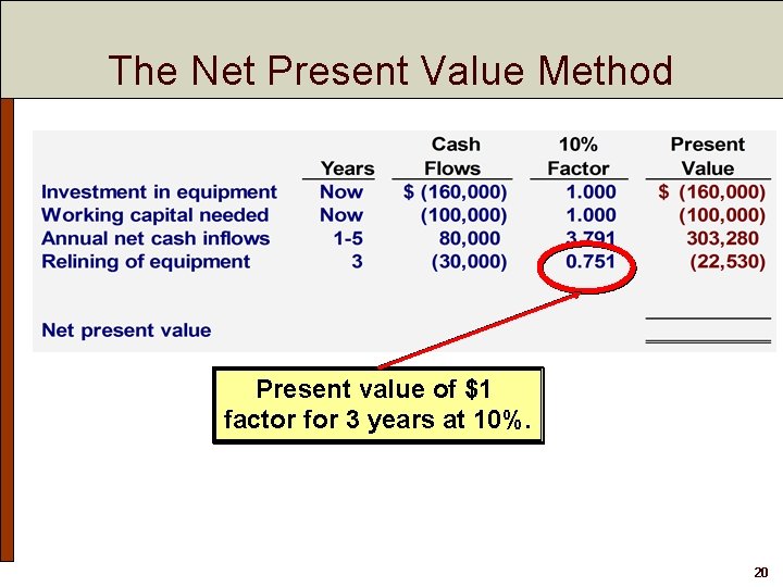The Net Present Value Method Present value of $1 factor for 3 years at