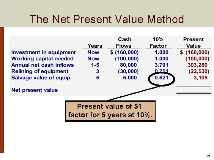 The Net Present Value Method Present value of $1 factor for 5 years at