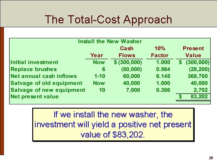 The Total-Cost Approach If we install the new washer, the investment will yield a