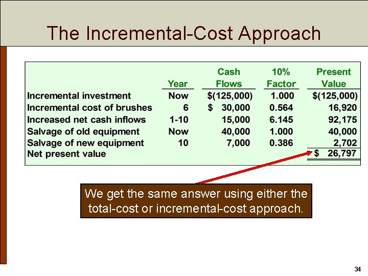 The Incremental-Cost Approach We get the same answer using either the total-cost or incremental-cost