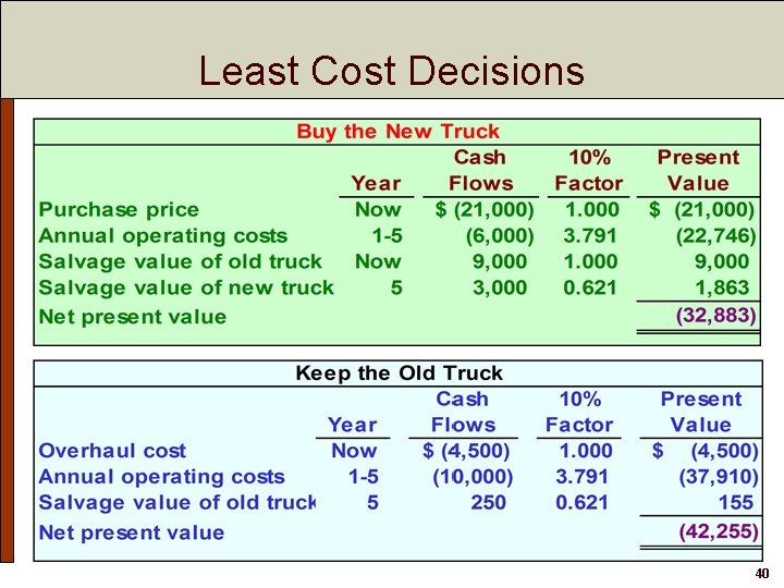 Least Cost Decisions 40 