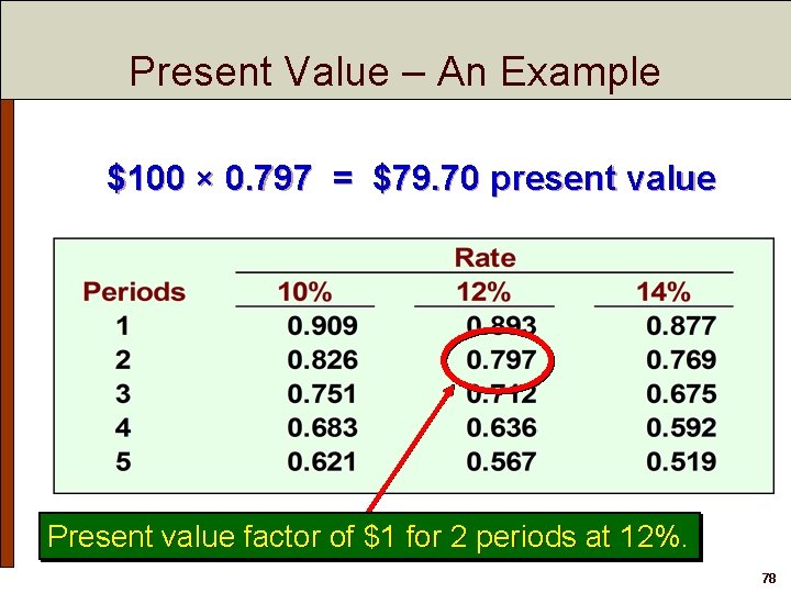 Present Value – An Example $100 × 0. 797 = $79. 70 present value