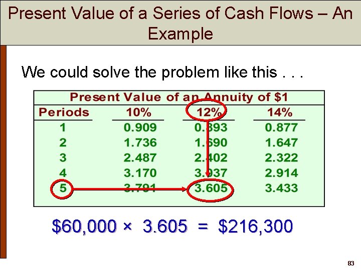 Present Value of a Series of Cash Flows – An Example We could solve