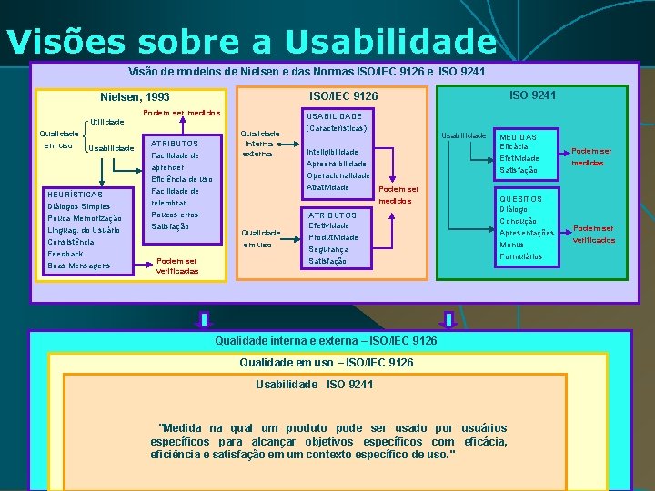 Visões sobre a Usabilidade Visão de modelos de Nielsen e das Normas ISO/IEC 9126