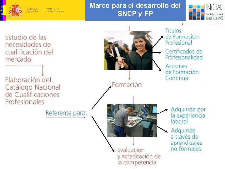 1. SISTEMA NACIONAL DE Marco para el desarrollo del CUALIFICACIONES FP SNCP y. YFP