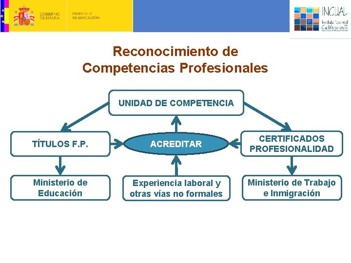 Reconocimiento de Competencias Profesionales UNIDAD DE COMPETENCIA TÍTULOS F. P. ACREDITAR CERTIFICADOS PROFESIONALIDAD Ministerio