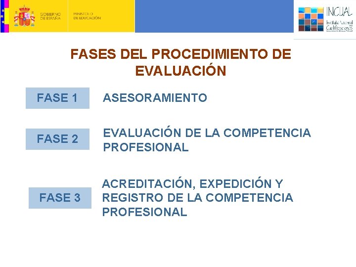 FASES DEL PROCEDIMIENTO DE EVALUACIÓN FASE 1 ASESORAMIENTO FASE 2 EVALUACIÓN DE LA COMPETENCIA