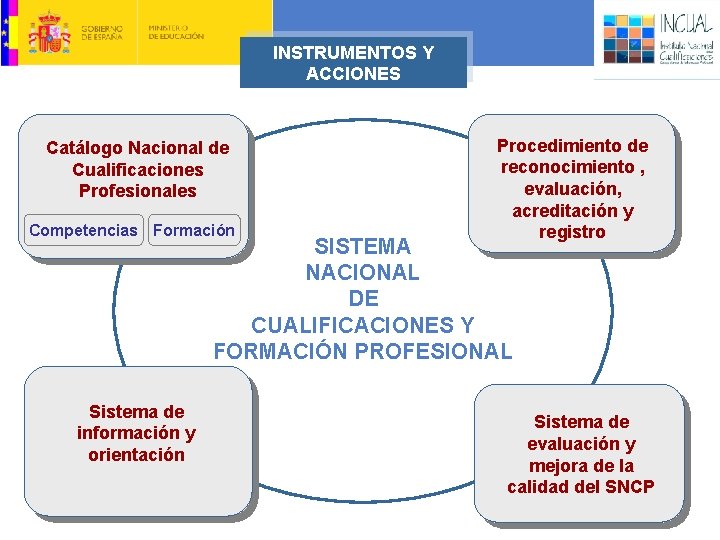 INSTRUMENTOS Y ACCIONES Catálogo Nacional de Cualificaciones Profesionales Competencias Formación Procedimiento de reconocimiento ,