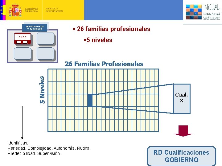 Estructura del CNCP INTRUMENTOS Y ACCIONES CNCP § 26 familias profesionales § 5 niveles
