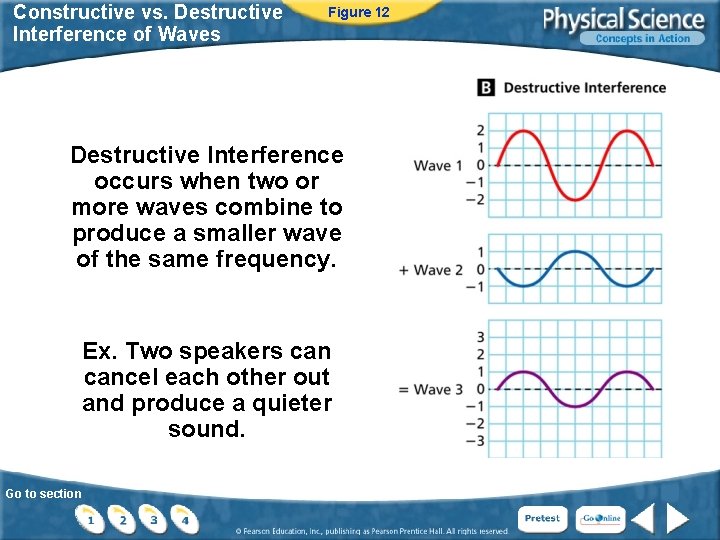 Constructive vs. Destructive Interference of Waves Figure 12 Destructive Interference occurs when two or