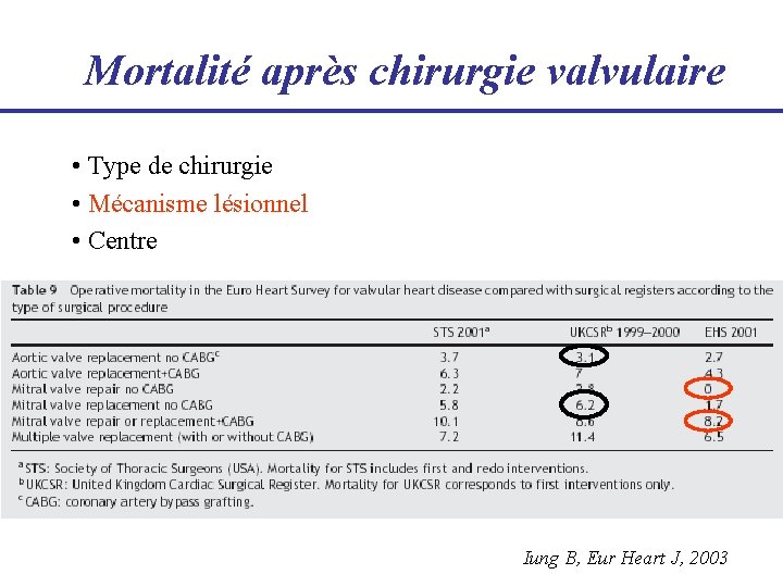 Mortalité après chirurgie valvulaire • Type de chirurgie • Mécanisme lésionnel • Centre Iung