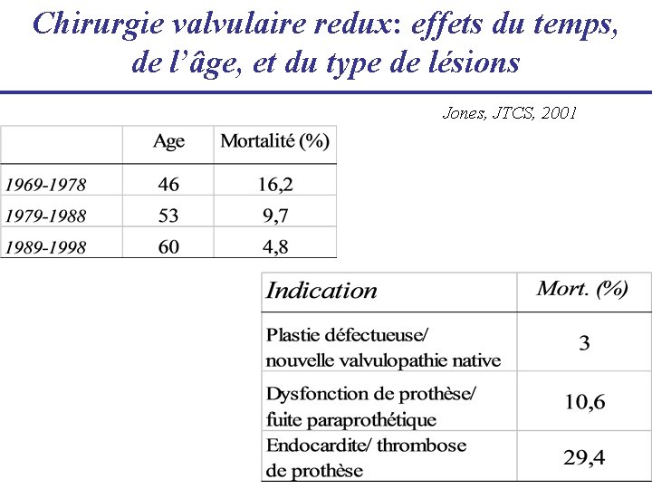 Chirurgie valvulaire redux: effets du temps, de l’âge, et du type de lésions Jones,