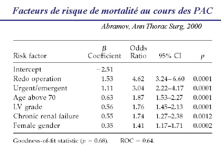 Facteurs de risque de mortalité au cours des PAC Abramov, Ann Thorac Surg, 2000