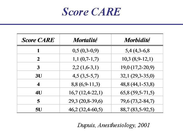 Score CARE Dupuis, Anesthesiology, 2001 