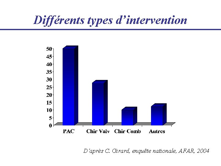 Différents types d’intervention D’après C. Girard, enquête nationale, AFAR, 2004 