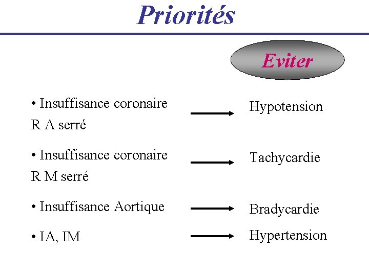 Priorités Eviter • Insuffisance coronaire Hypotension R A serré • Insuffisance coronaire R M