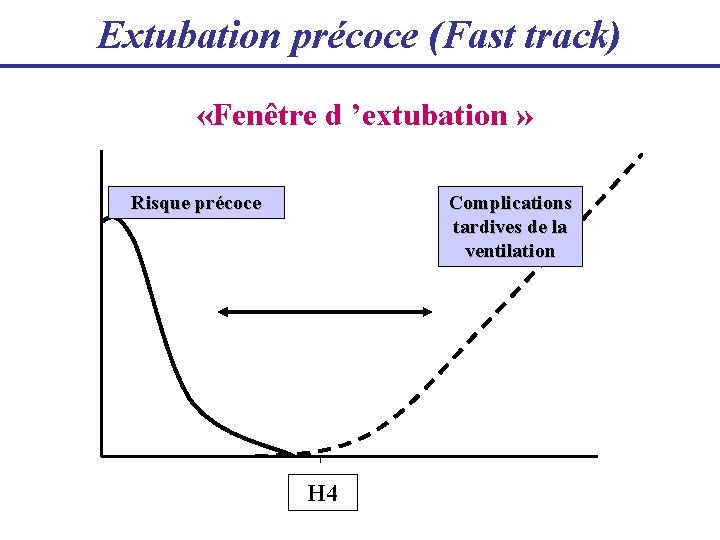 Extubation précoce (Fast track) «Fenêtre d ’extubation » Risque précoce Complications tardives de la