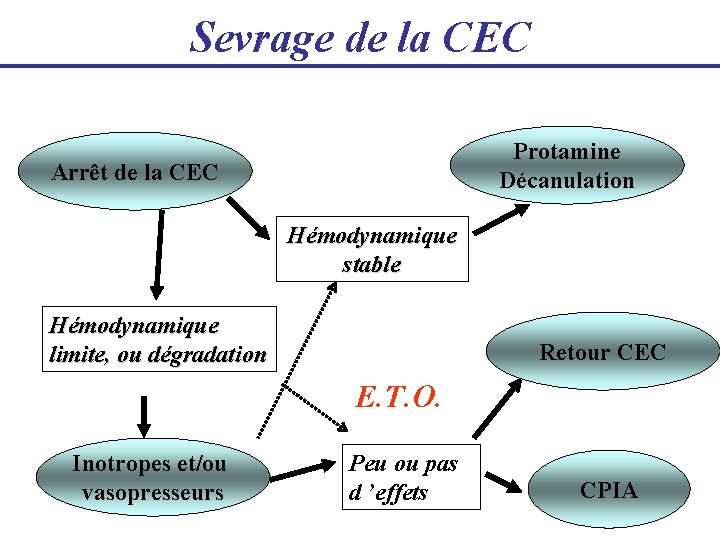 Sevrage de la CEC Protamine Décanulation Arrêt de la CEC Hémodynamique stable Hémodynamique limite,