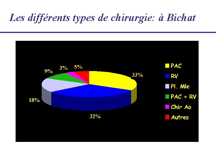 Les différents types de chirurgie: à Bichat 