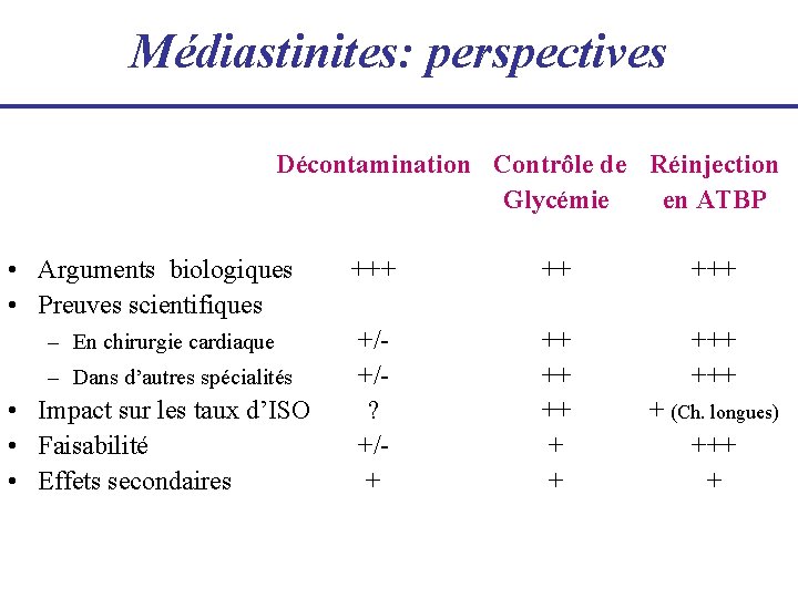 Médiastinites: perspectives Décontamination Contrôle de Réinjection Glycémie en ATBP • Arguments biologiques • Preuves
