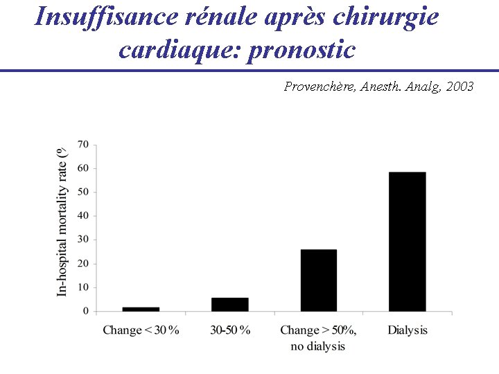 Insuffisance rénale après chirurgie cardiaque: pronostic Provenchère, Anesth. Analg, 2003 