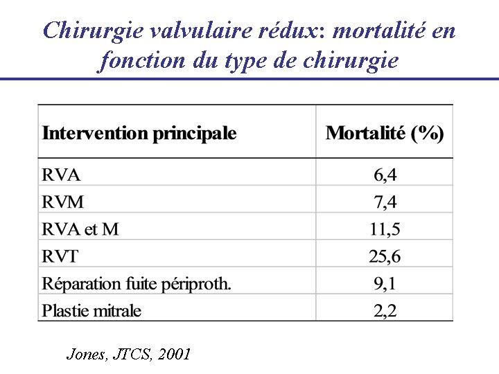 Chirurgie valvulaire rédux: mortalité en fonction du type de chirurgie Jones, JTCS, 2001 