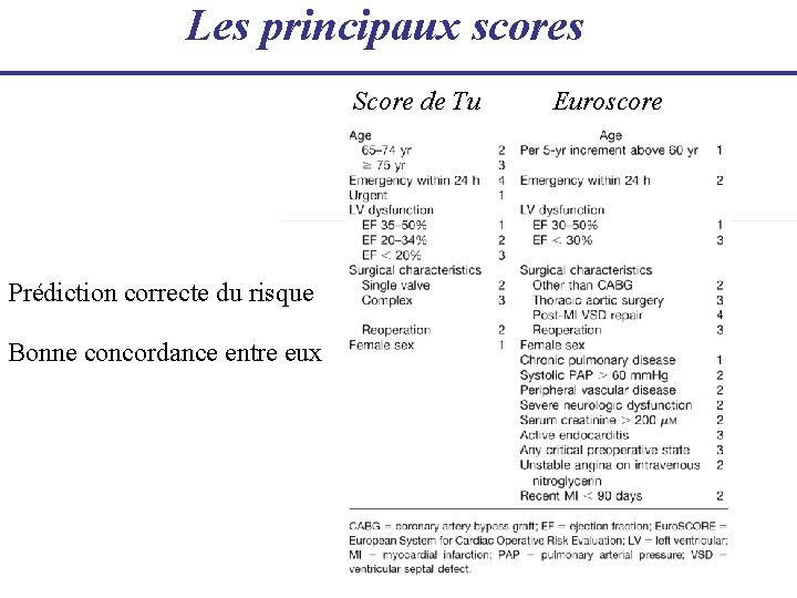 Les principaux scores Score de Tu Prédiction correcte du risque Bonne concordance entre eux