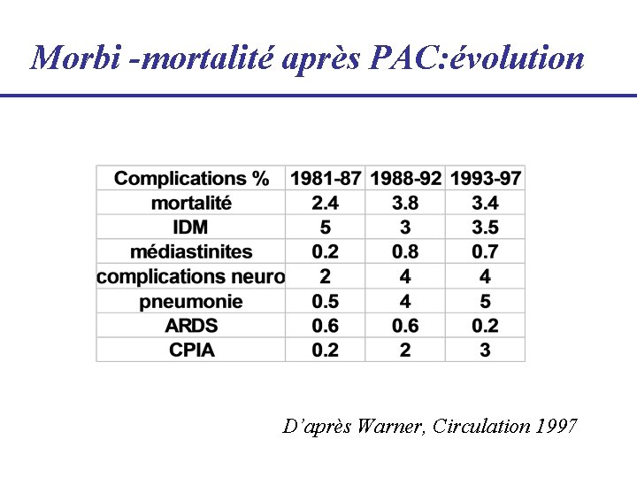 Morbi -mortalité après PAC: évolution D’après Warner, Circulation 1997 