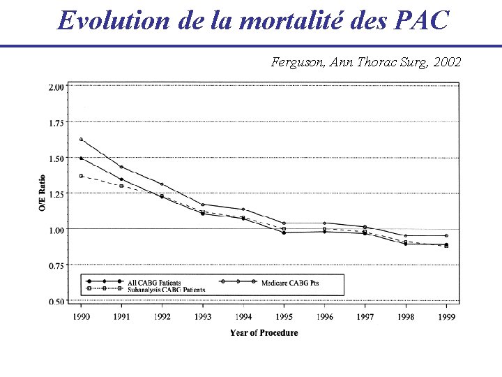 Evolution de la mortalité des PAC Ferguson, Ann Thorac Surg, 2002 