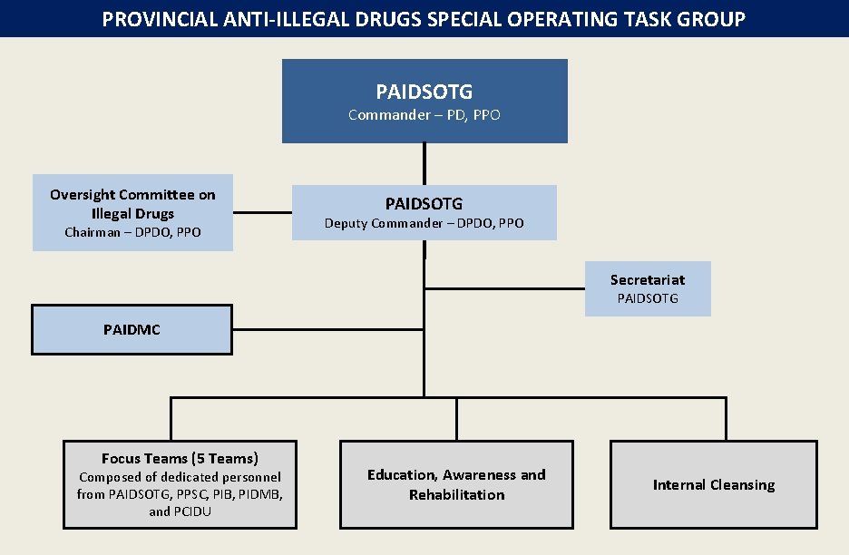 PROVINCIAL ANTI-ILLEGAL DRUGS SPECIAL OPERATING TASK GROUP PAIDSOTG Commander – PD, PPO Oversight Committee
