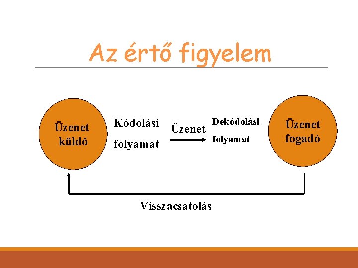 Az értő figyelem Üzenet küldő Kódolási Üzenet Dekódolási folyamat Visszacsatolás Üzenet fogadó 