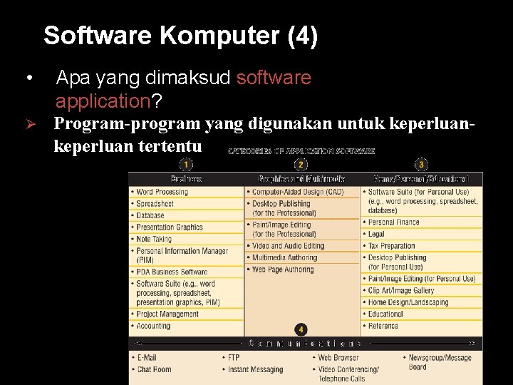 Software Komputer (4) • Apa yang dimaksud software application? Ø Program-program yang digunakan untuk
