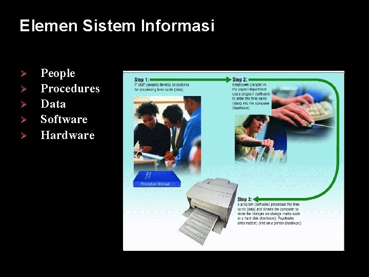 Elemen Sistem Informasi Ø Ø Ø People Procedures Data Software Hardware 