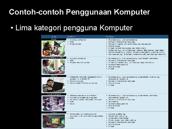 Contoh-contoh Penggunaan Komputer • Lima kategori pengguna Komputer 