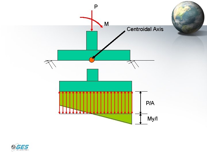 P M Centroidal Axis P/A My/I 