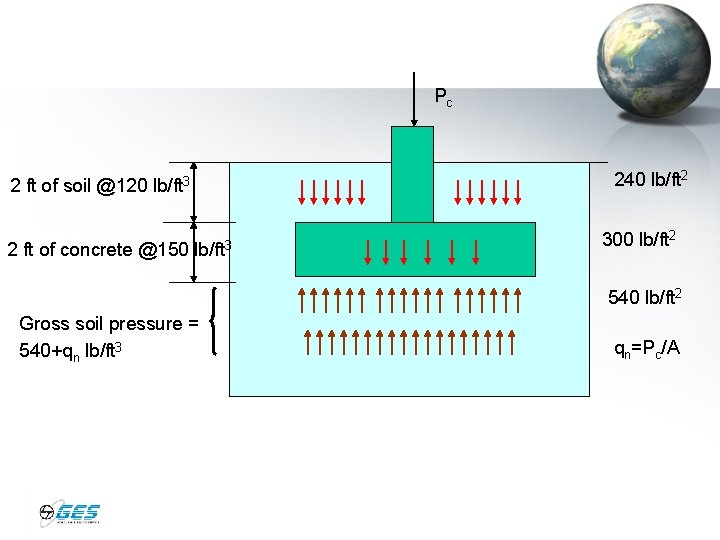 Pc 240 lb/ft 2 2 ft of soil @120 lb/ft 3 2 ft of