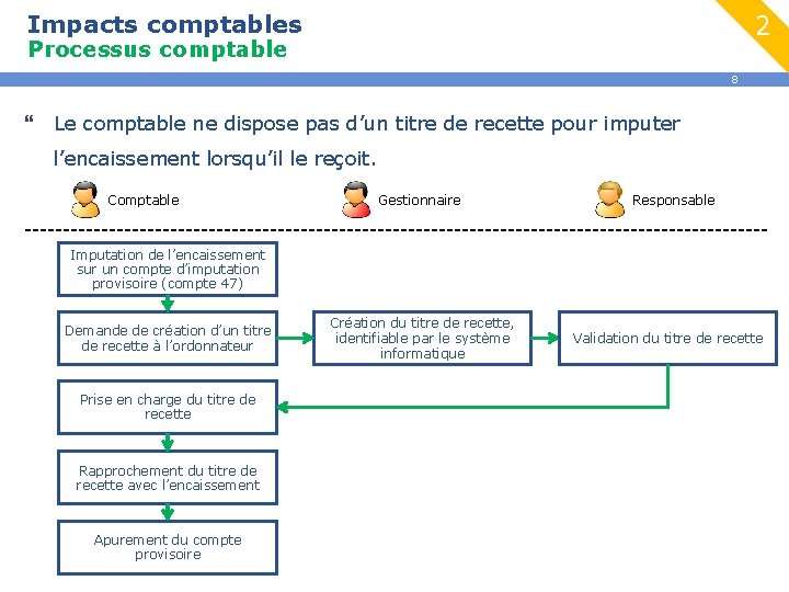 Impacts comptables 2 Processus comptable 8 } Le comptable ne dispose pas d’un titre