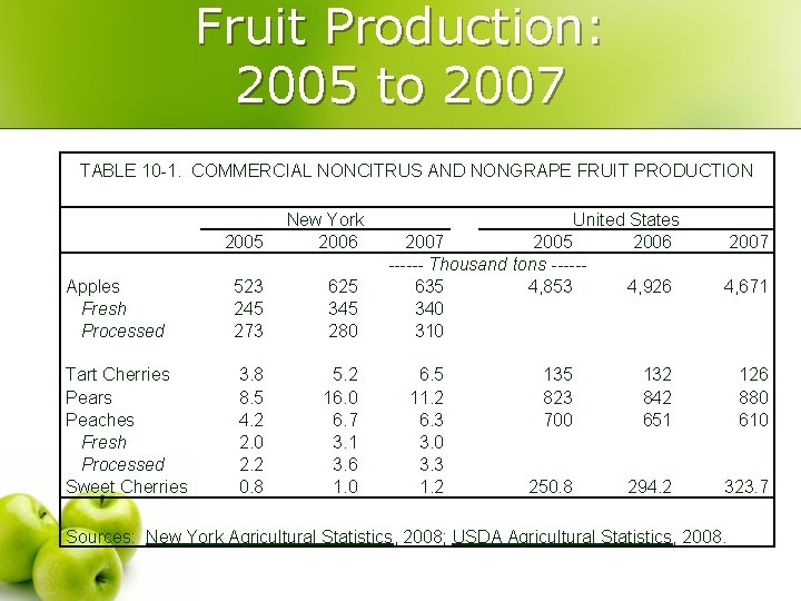 Fruit Production: 2005 to 2007 TABLE 10 -1. COMMERCIAL NONCITRUS AND NONGRAPE FRUIT PRODUCTION