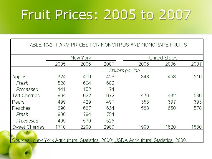 Fruit Prices: 2005 to 2007 TABLE 10 -2. FARM PRICES FOR NONCITRUS AND NONGRAPE