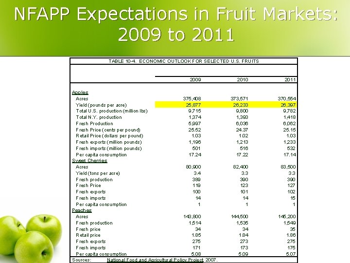 NFAPP Expectations in Fruit Markets: 2009 to 2011 TABLE 10 -4. ECONOMIC OUTLOOK FOR
