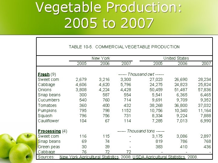 Vegetable Production: 2005 to 2007 TABLE 10 -5. COMMERCIAL VEGETABLE PRODUCTION 2005 Fresh (9)