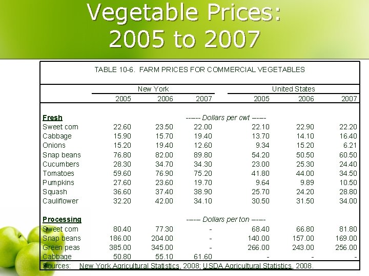 Vegetable Prices: 2005 to 2007 TABLE 10 -6. FARM PRICES FOR COMMERCIAL VEGETABLES Fresh