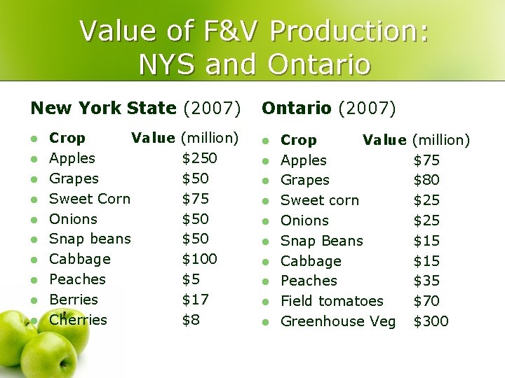 Value of F&V Production: NYS and Ontario New York State (2007) l l l