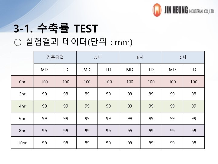 3 -1. 수축률 TEST ○ 실험결과 데이터(단위 : mm) 진흥공업 A사 B사 C사 MD