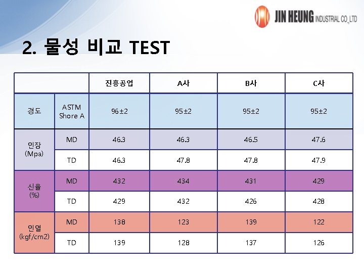 2. 물성 비교 TEST 경도 인장 (Mpa) 신율 (%) 인열 (kgf/cm 2) 진흥공업 A사