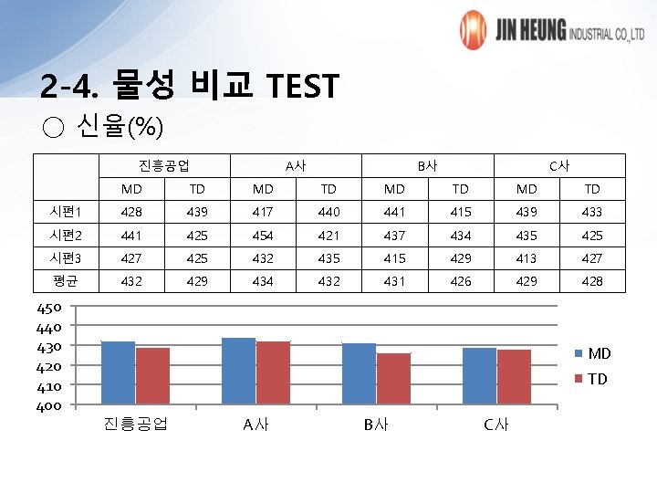 2 -4. 물성 비교 TEST ○ 신율(%) 진흥공업 A사 B사 C사 MD TD 시편